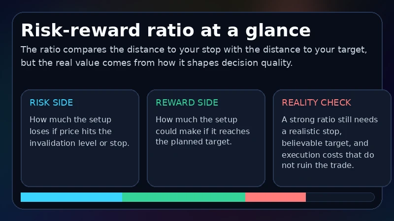Risk reward ratio explainer with downside, upside and realistic execution filter for crypto trades
