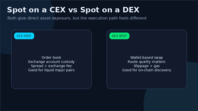 Comparison of spot trading on a centralized exchange versus a decentralized exchange, covering custody, slippage, fees, and execution speed