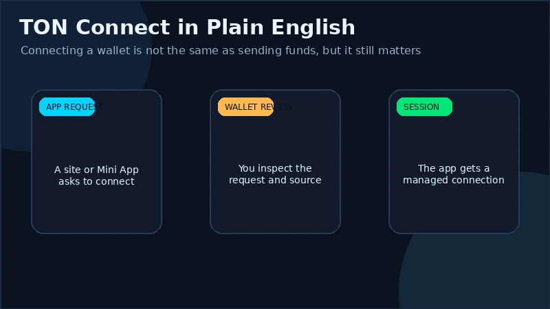 TON Connect wallet prompt showing a connection request from a TON dApp or Mini App
