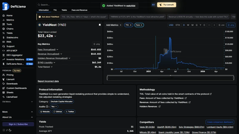 YieldNest versus Ether.fi and Renzo comparison chart with TVL, AVS count, and historical yield